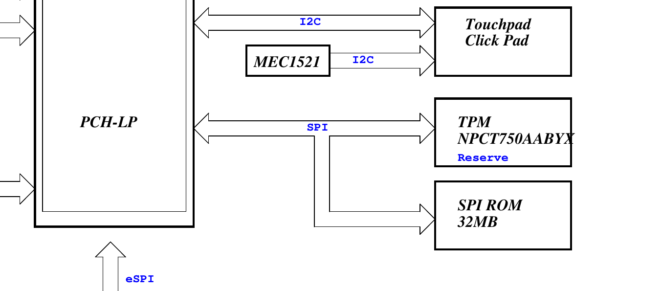 Screenshot of laptop motherboard schematic showing SPI bus connecting TPM and main communications bus with a flash rom chip